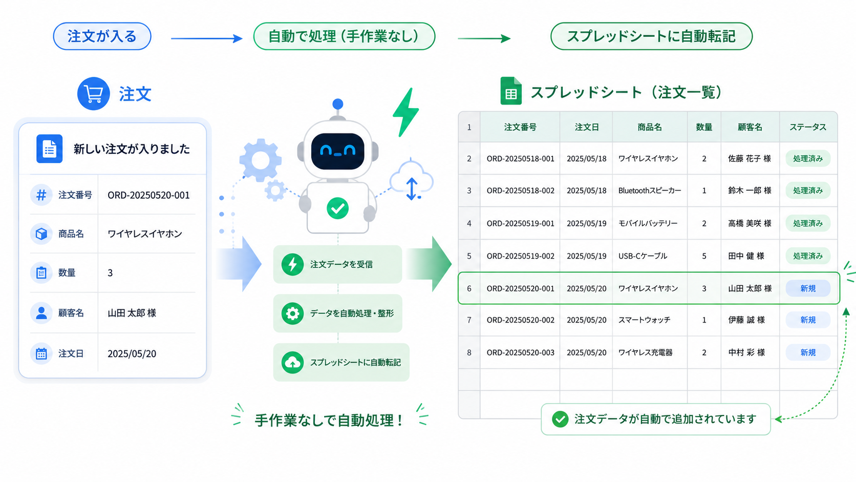 注文が入ると自動処理され、スプレッドシートへ自動転記される流れ