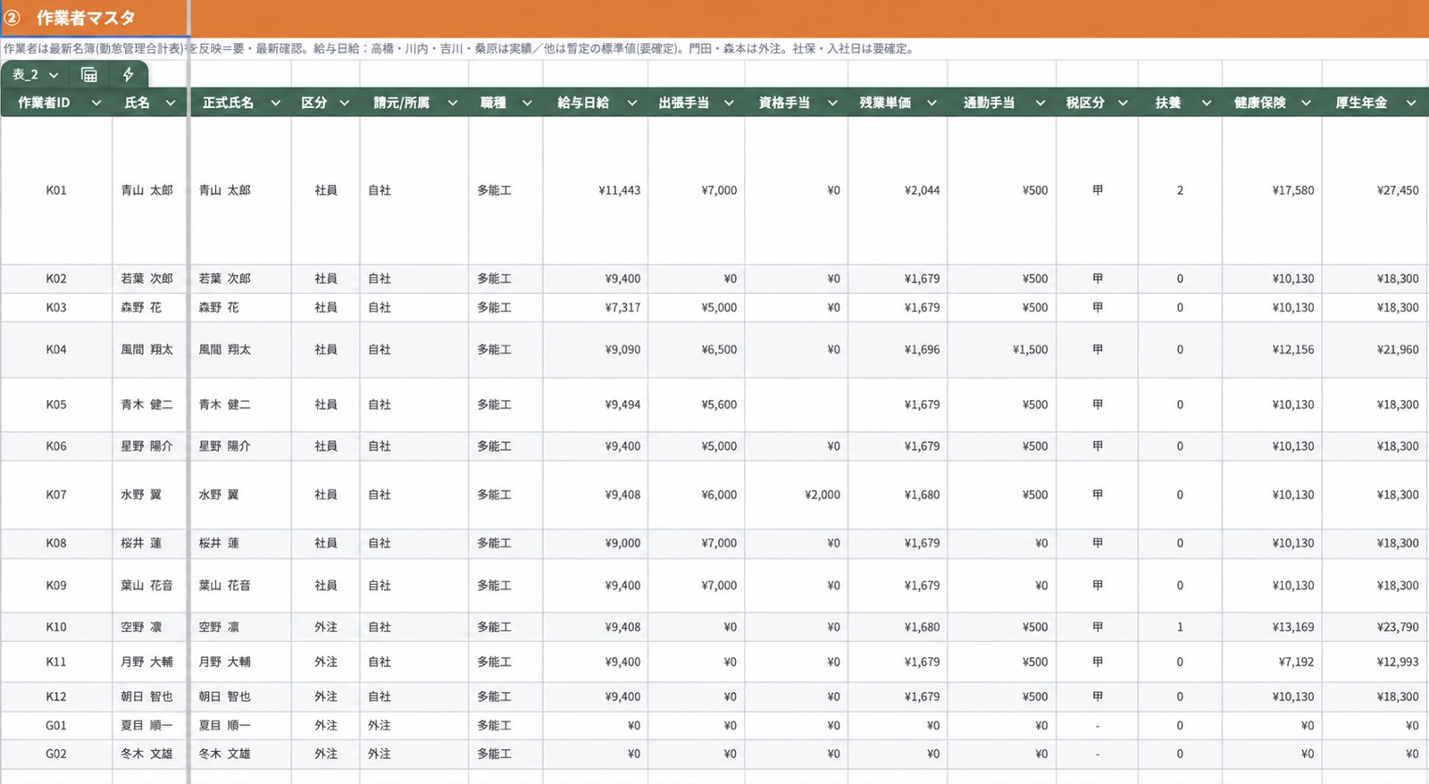 作業者マスタの画面。作業者ごとの区分・職種・給与日給・出張手当・残業単価・通勤手当・社会保険が一覧になっている