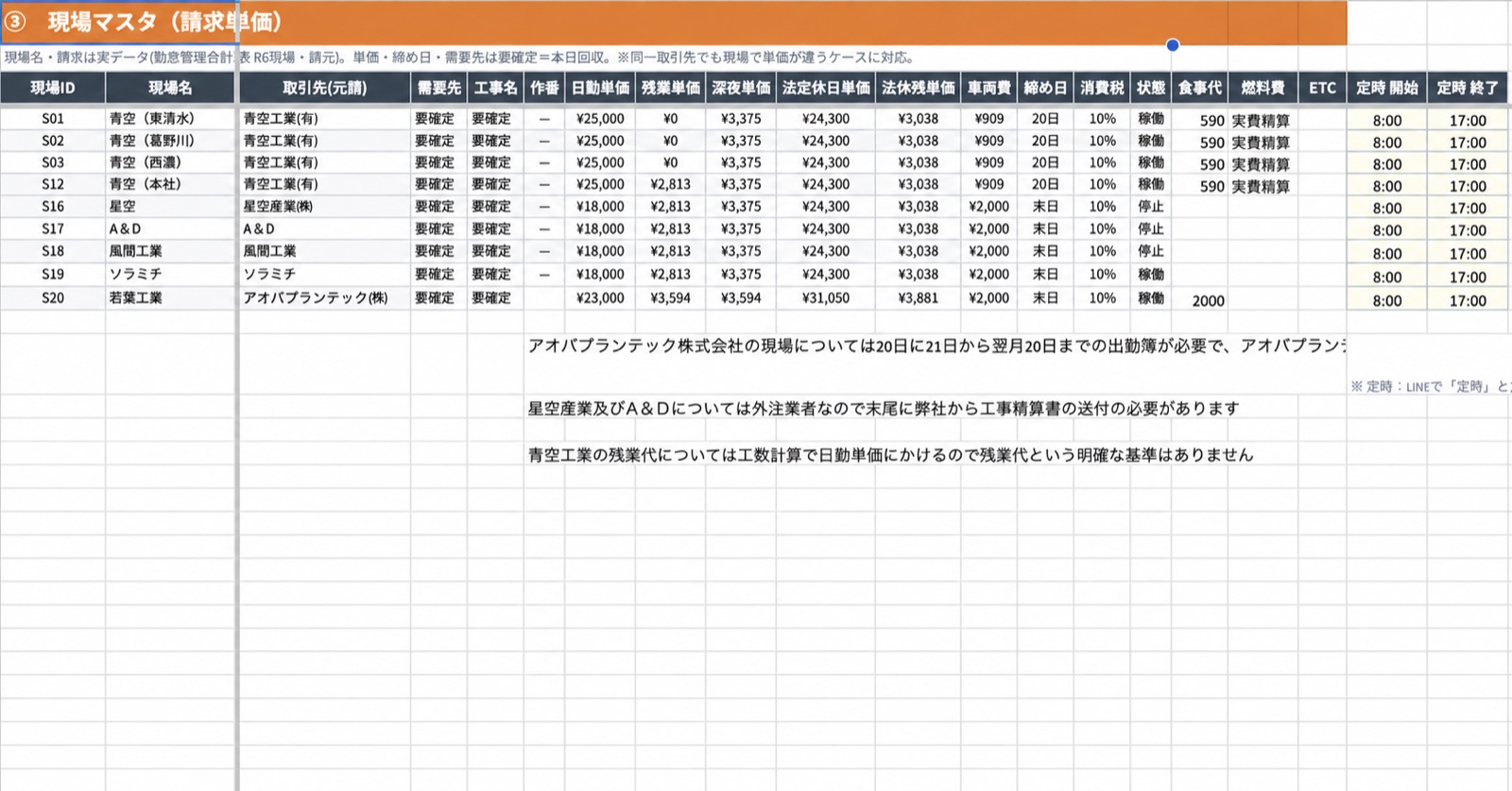 現場マスタの画面。現場ごとの取引先・日勤単価・残業単価・深夜単価・法定休日単価・車両費・締め日が一覧になっている